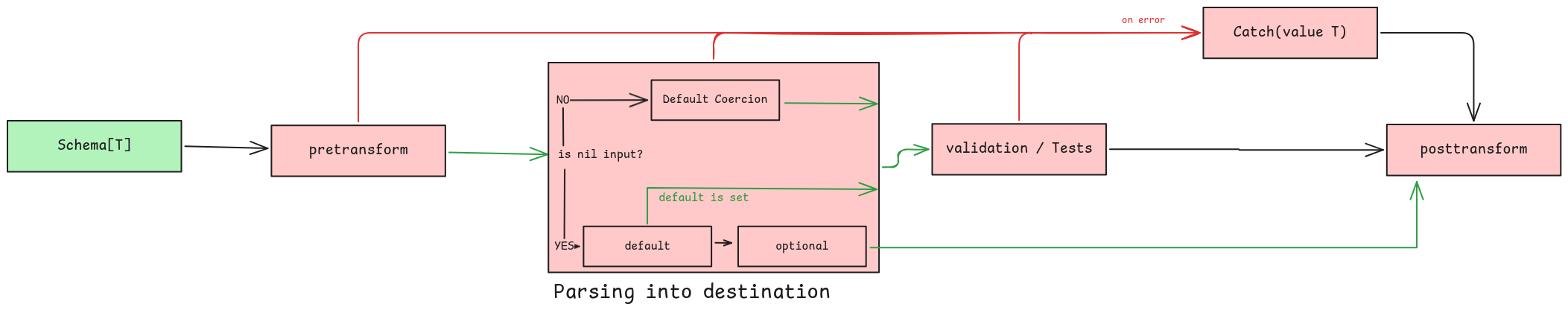 Zog Schema Parsign Execution Structure